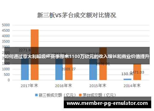 如何通过意大利超级杯赛事带来1100万欧元的收入增长和商业价值提升